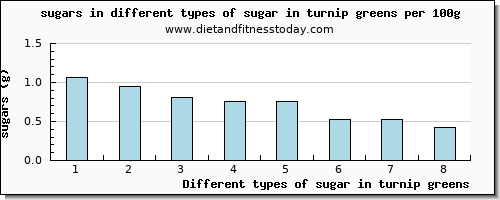 sugar in turnip greens sugars per 100g